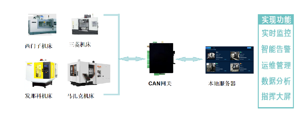 多品牌 CNC 管理难、数据孤岛化？运维方案实现跨系统协议兼容