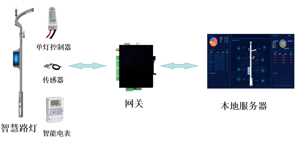 城市路灯智能监控系统：物联网驱动远程管理・能耗优化・故障秒级响应方案