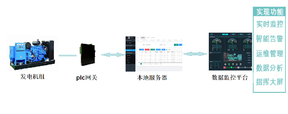 发电机供油系统 PLC 监控组态与远程数据采集整体方案
