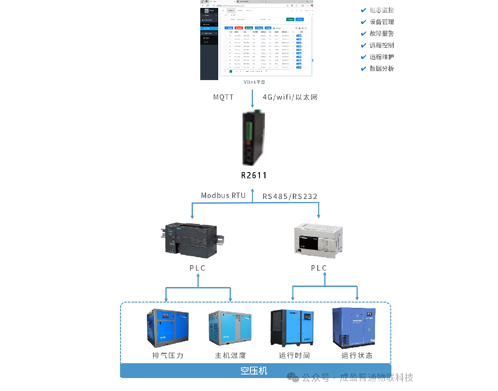 空压机能耗高、故障响应慢？智能监控系统构建高效运维体系