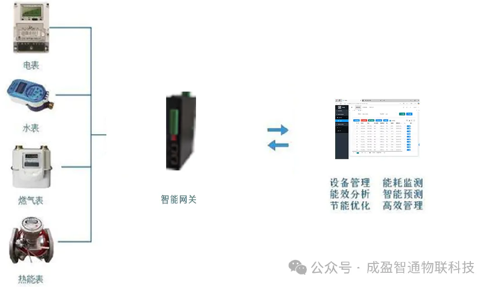 高能耗、低效率如何破？智能工厂能源监测与节能管理系统解决方案