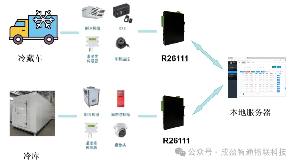 全程可视智能温控基于R2611网关与Vlink平台的冷链物流数字化管控系统
